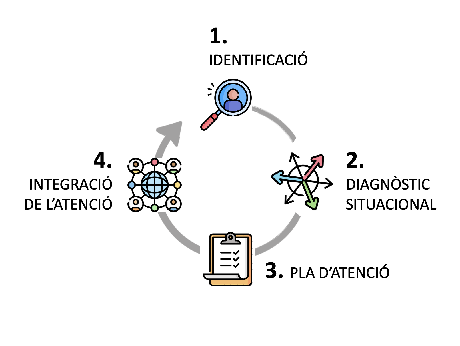 Model cíclic: identificació, diagnòstic situacional, pla d’atenció i integració de l’atenció
