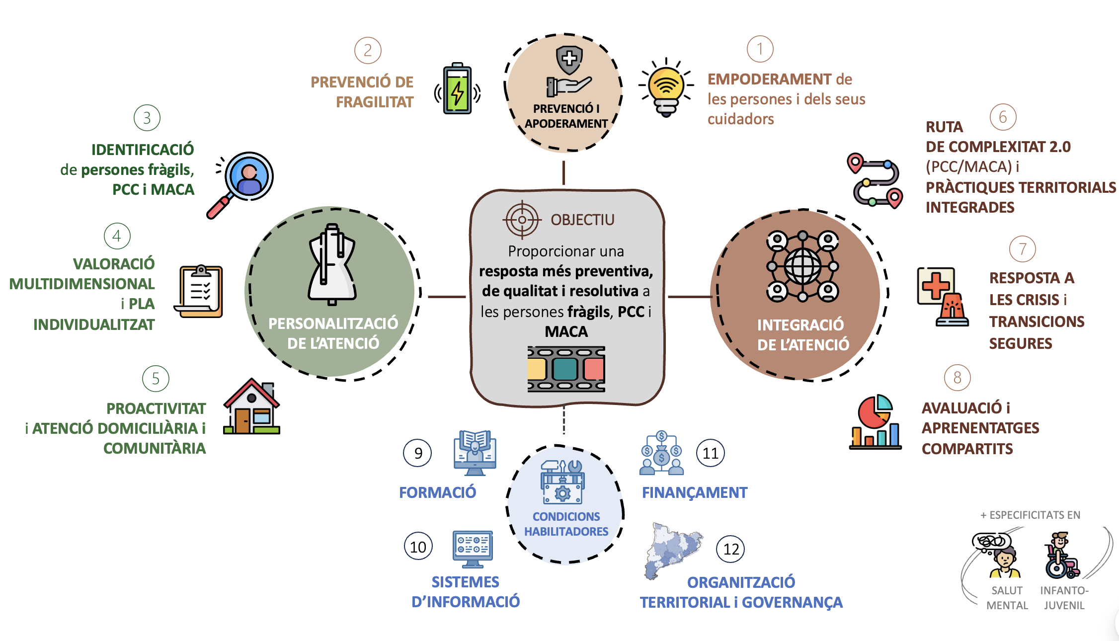 Esquema del Pla d’actuacions amb dotze actuacions